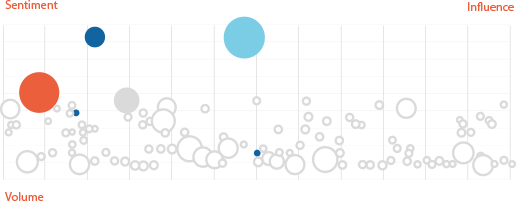 Sentiment-volume_reach